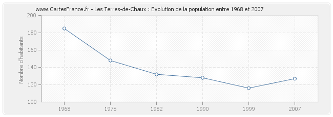 Population Les Terres-de-Chaux